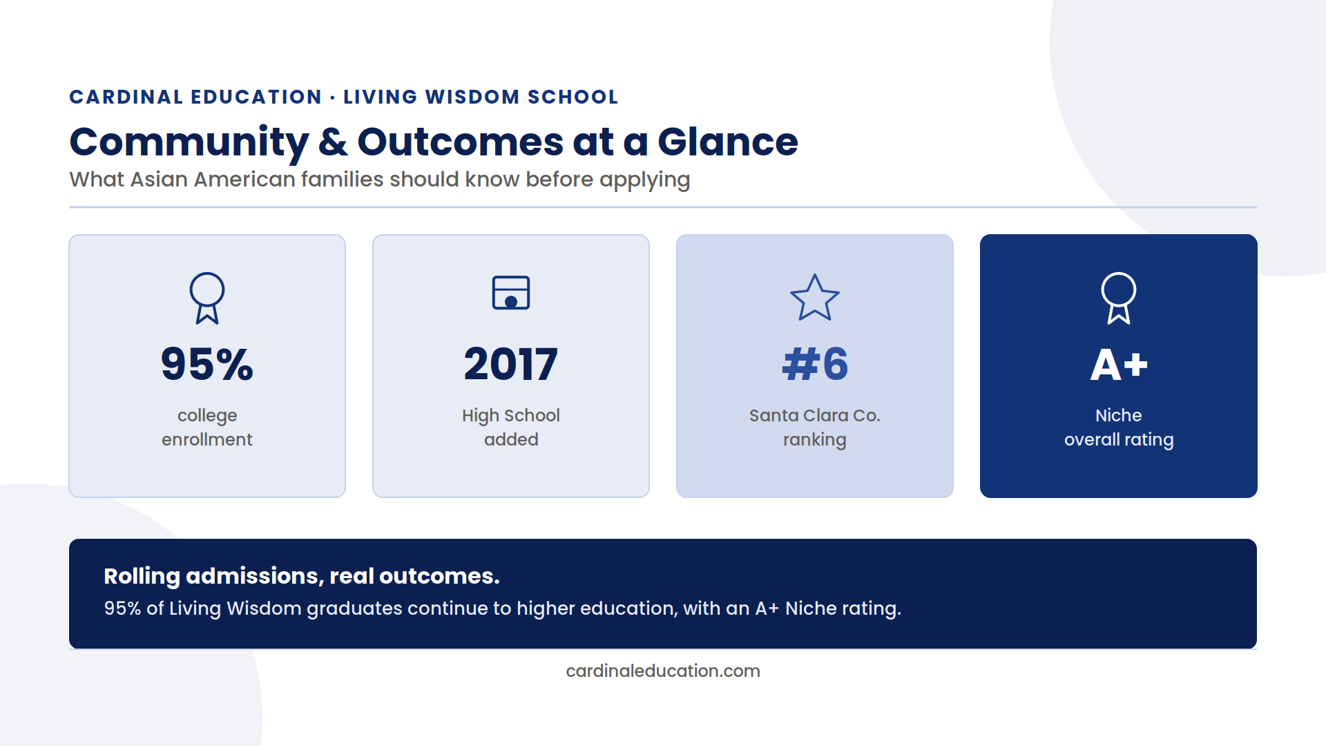 Infographic showing Living Wisdom School's Niche rating, college enrollment rate, founding years, and county ranking for Asian American applicant families.