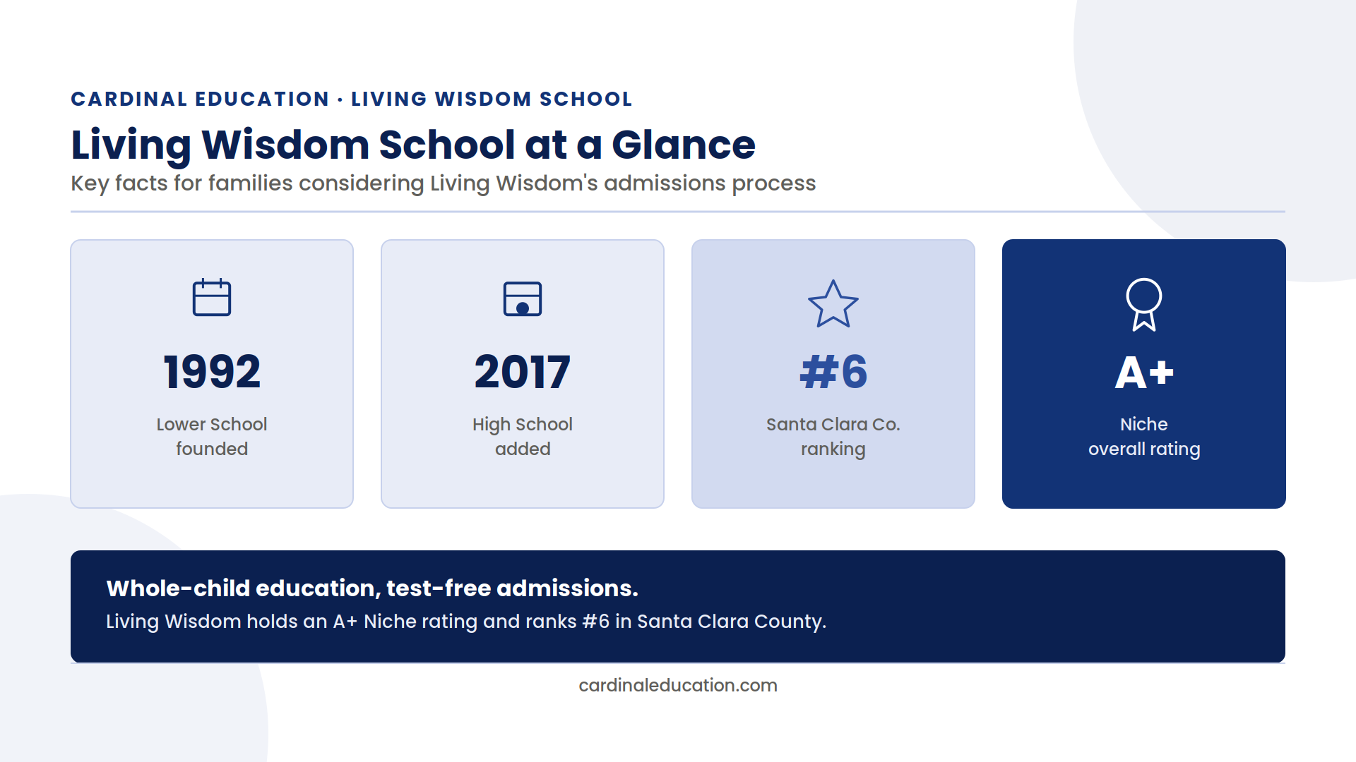 Infographic showing Living Wisdom School's founding years, Niche rating, campus structure, and college enrollment rate at a glance.
