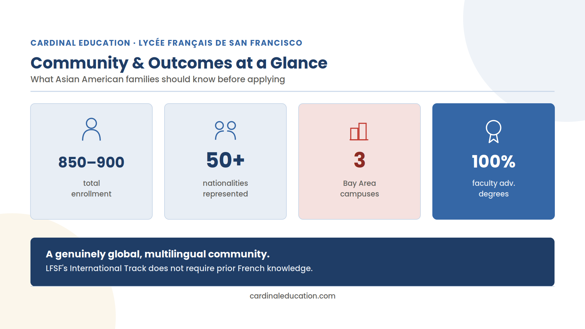 Infographic showing Lycée Français de San Francisco's enrollment, nationalities represented, campus count, and faculty advanced degrees for Asian American applicant families.