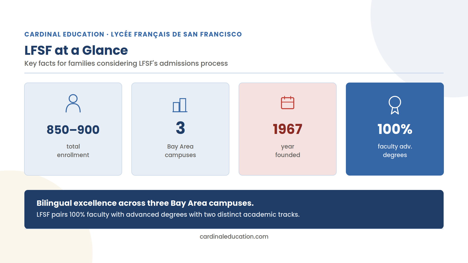 Infographic showing Lycée Français de San Francisco's enrollment, campus count, founding year, and faculty advanced degrees at a glance.