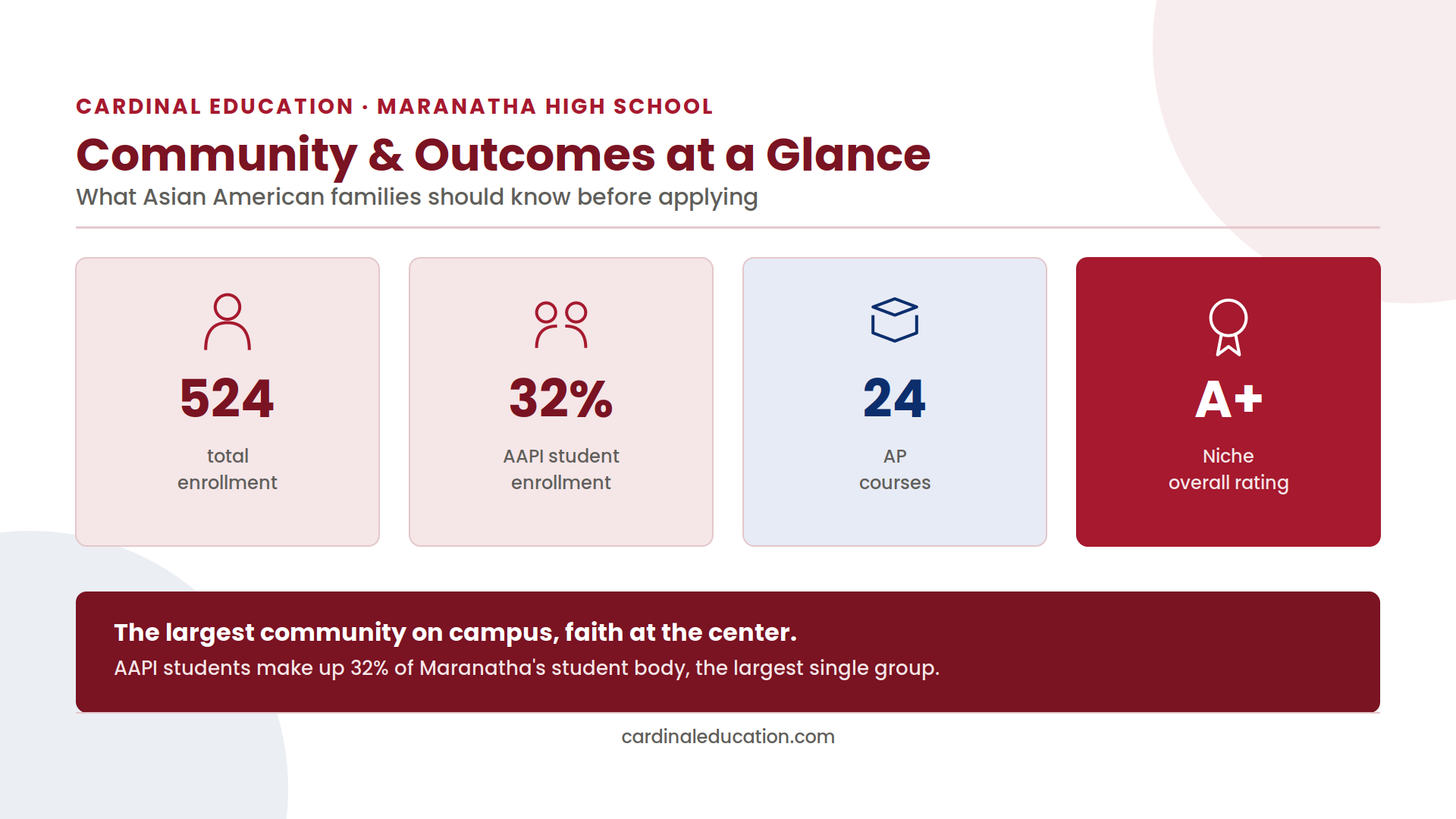 Infographic showing Maranatha High School's AAPI enrollment share, total enrollment, AP course count, and Niche rating for Asian American applicant families.