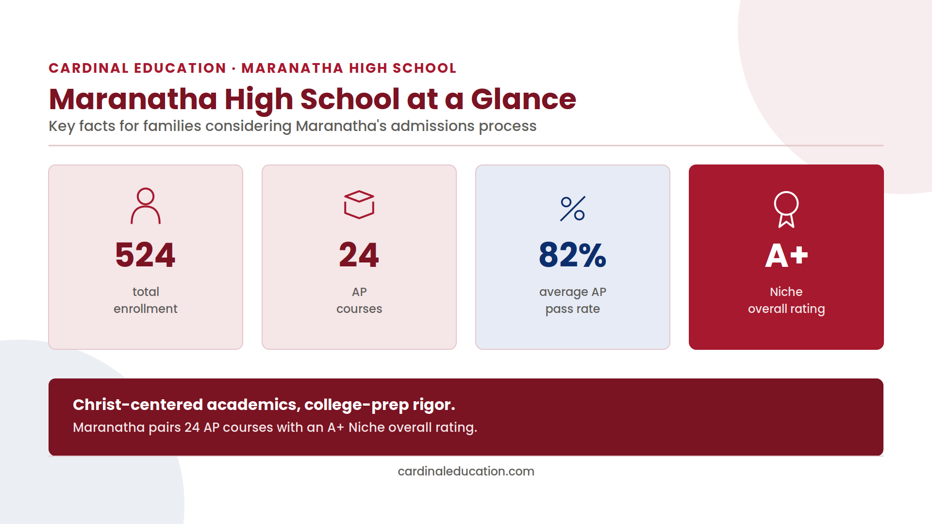 Infographic showing Maranatha High School's enrollment, AP course count, AP pass rate, and Niche rating at a glance.