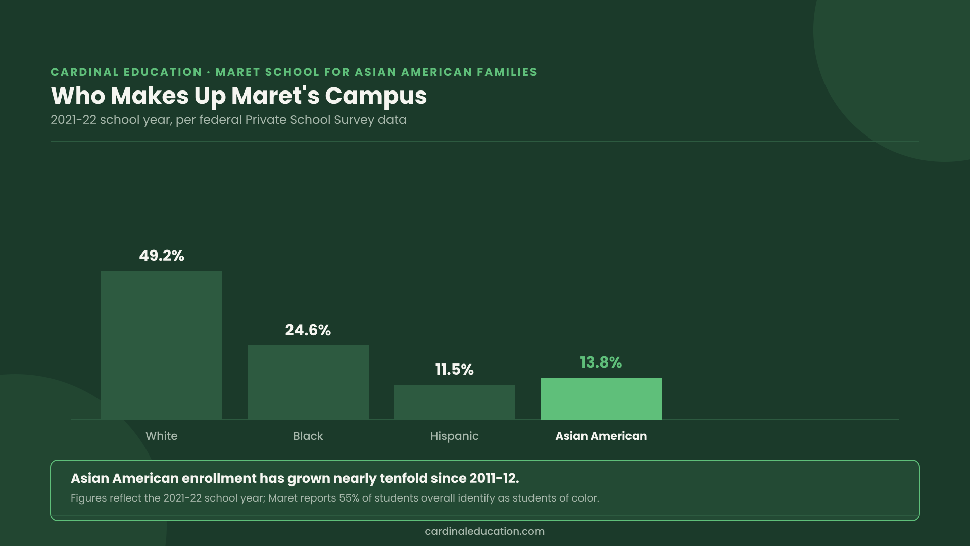 Bar chart showing Maret School's student demographics by group, with Asian American students at 13.8 percent of enrollment, up from 1.4 percent a decade earlier.