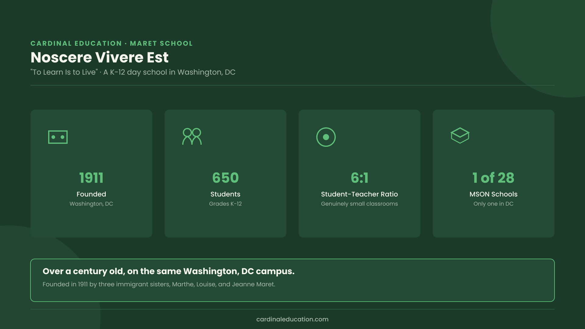 Infographic showing Maret School's founding in 1911, 650 students, 6 to 1 student-teacher ratio, and membership in the Malone Schools Online Network.