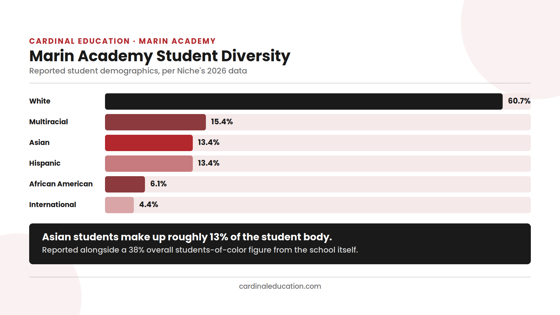Bar chart showing Marin Academy's reported student demographics, including approximately 13% Asian and 15% multiracial students.