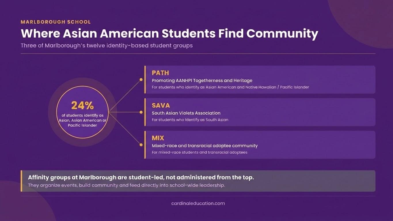 Infographic showing the three relevant identity-based student groups at Marlborough School, PATH, SAVA and MIX, alongside the school's 24% Asian, Asian American and Pacific Islander enrollment.