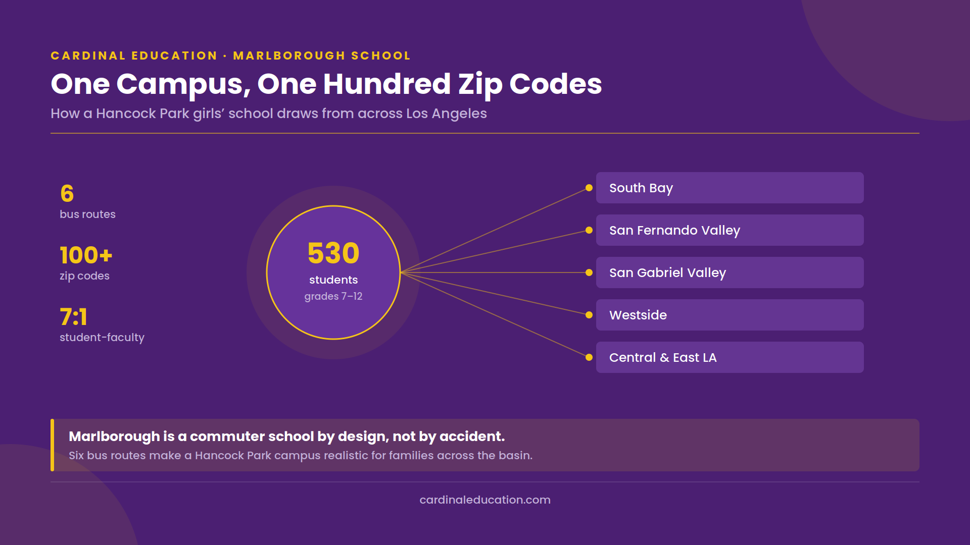 Infographic showing how Marlborough School's 530 students commute to its Hancock Park campus from more than 100 Los Angeles zip codes across the South Bay, San Fernando Valley, San Gabriel Valley, Westside and Central LA via six bus routes.