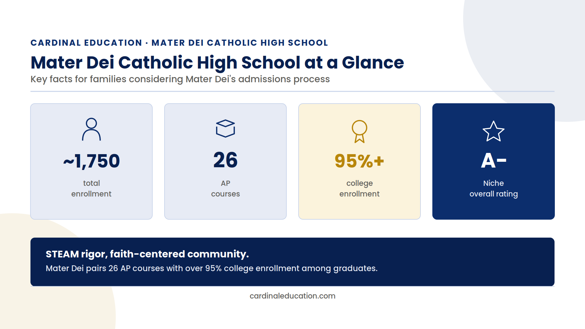 Infographic showing Mater Dei Catholic High School's enrollment, AP course count, college enrollment rate, and student-teacher ratio at a glance.