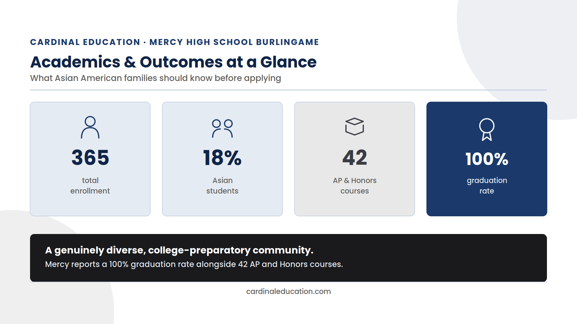 Infographic showing Mercy High School Burlingame's enrollment, student diversity, student-teacher ratio, and AP/Honors course count for Asian American applicant families.