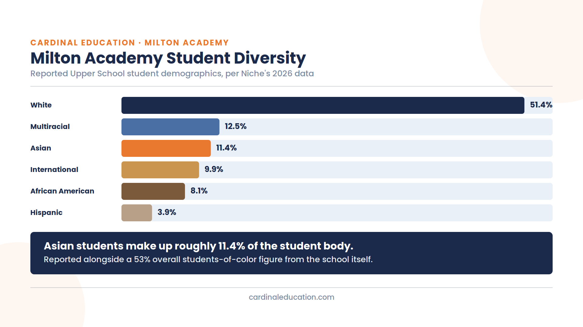 Bar chart showing Milton Academy's reported student demographics, including approximately 11.4% Asian and 9.9% international students.
