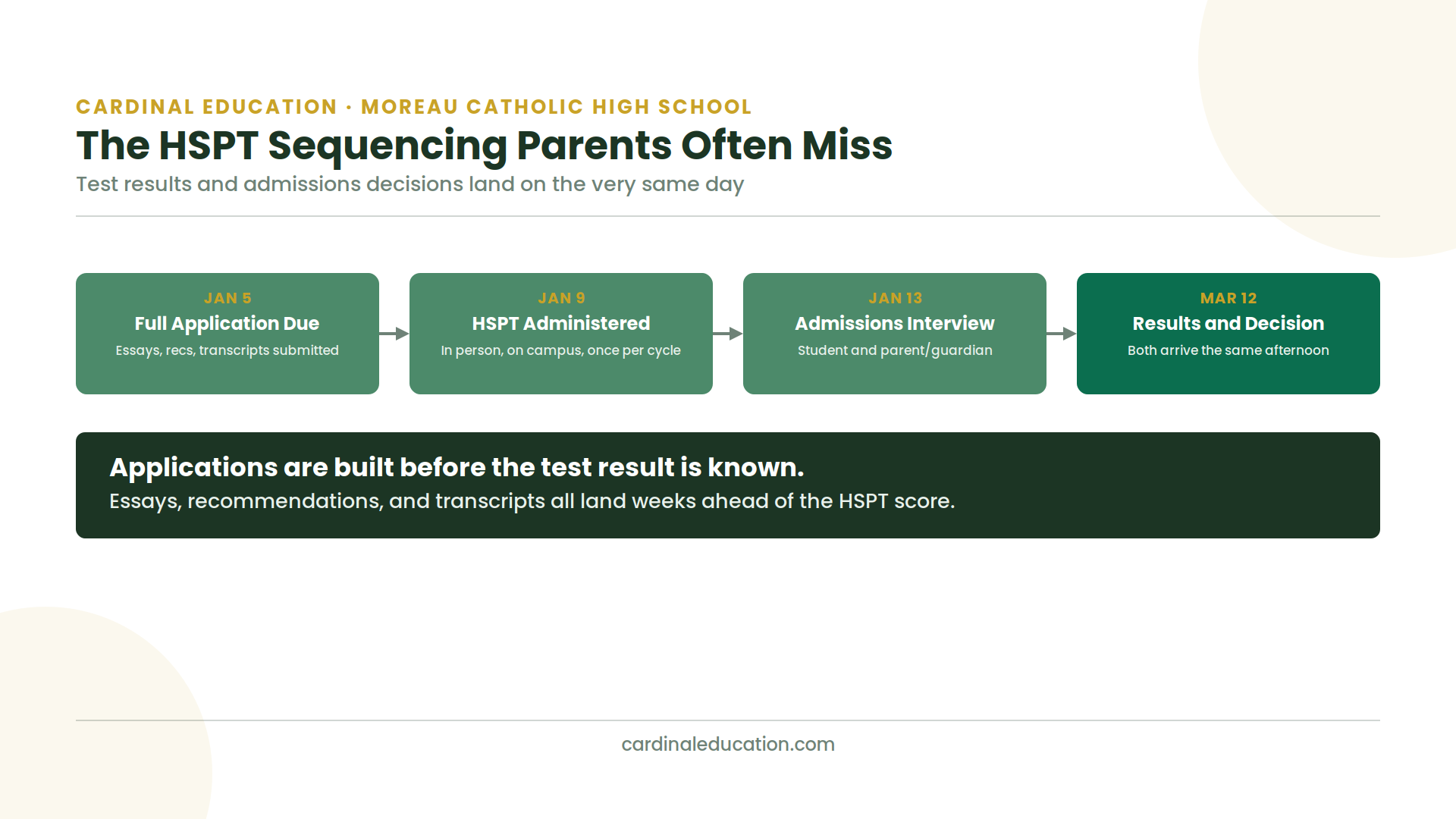 Diagram showing the Moreau Catholic High School admissions timeline, from the January 5 application deadline through the January 9 HSPT, January 13 interview, and March 12 decision.