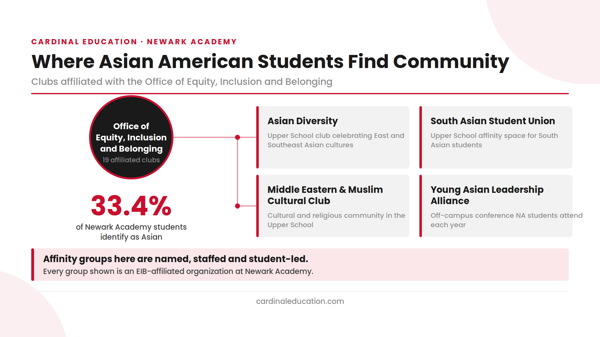 Infographic mapping Newark Academy affinity groups for Asian American students, showing Asian Diversity, the South Asian Student Union, and the Middle Eastern and Muslim Cultural Club connected to the school's Office of Equity, Inclusion and Belonging, alongside the 33.4 percent Asian enrollment figure.