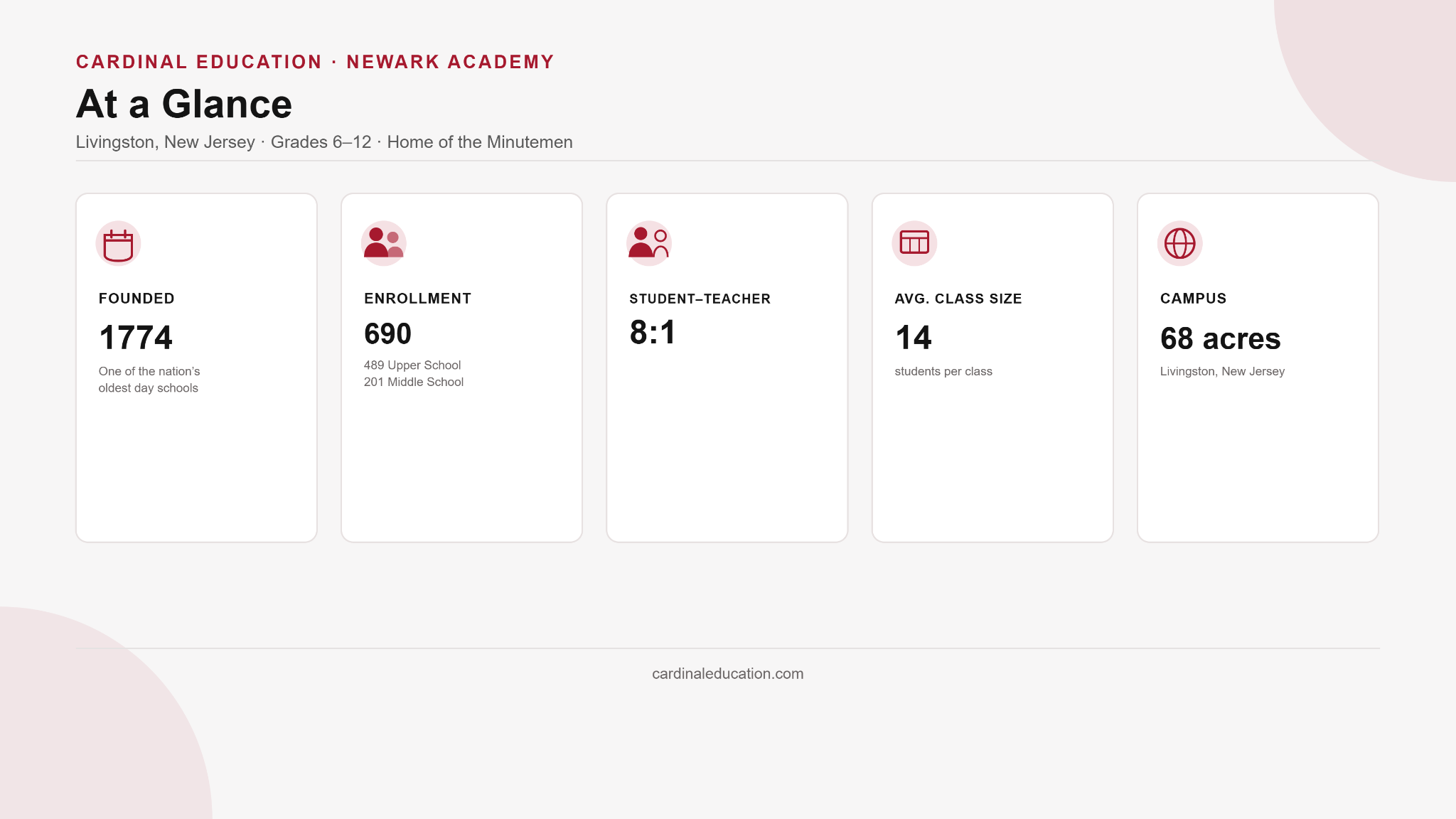 Infographic showing Newark Academy fast facts for prospective families, including 1774 founding year, 690 students across grades 6-12, 8:1 student-teacher ratio, and average class size of 14 on the Livingston, NJ campus.