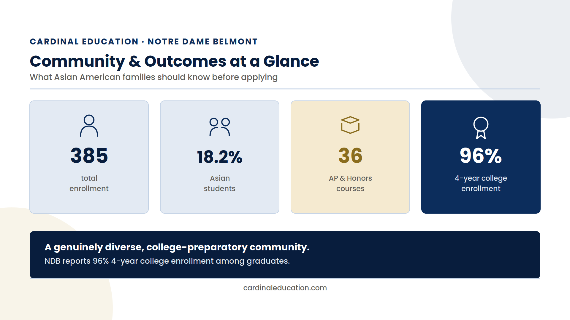 Infographic showing Notre Dame Belmont's enrollment, student diversity, student-teacher ratio, and AP/Honors course count for Asian American applicant families.