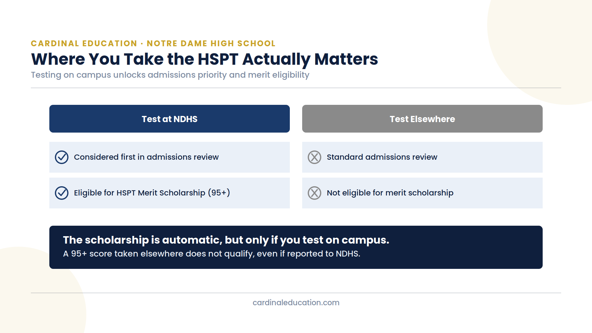 Comparison graphic showing that taking the HSPT on the Notre Dame High School campus unlocks admissions priority and merit scholarship eligibility, while testing elsewhere does not.