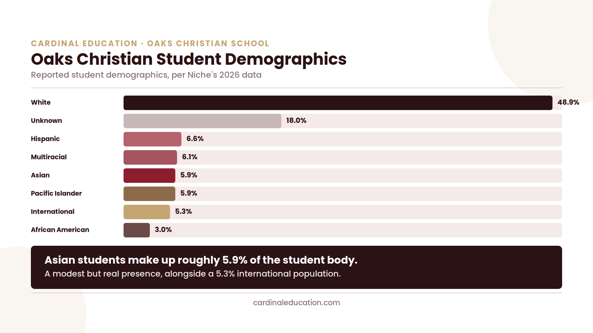 Bar chart showing Oaks Christian School's reported student demographics, including approximately 5.9% Asian and 5.3% international students.