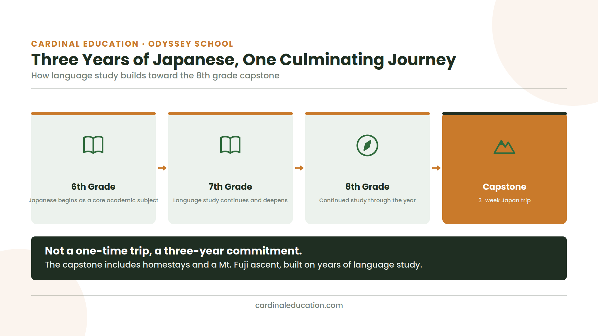 Timeline graphic showing three years of Japanese language study at Odyssey School culminating in the 8th grade capstone expedition to Japan.