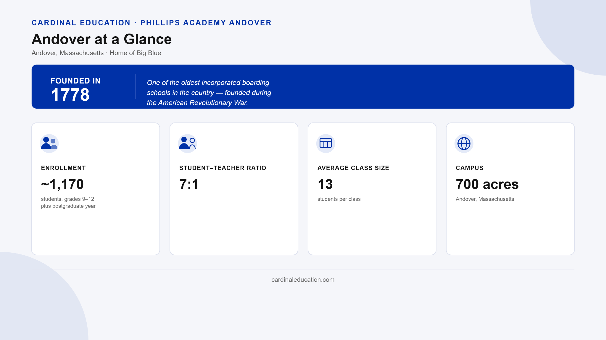 Infographic showing key Phillips Andover admissions facts for parents, including the school's 1778 founding, 1,172 student enrollment, 7:1 student-teacher ratio, and average class size of 13.