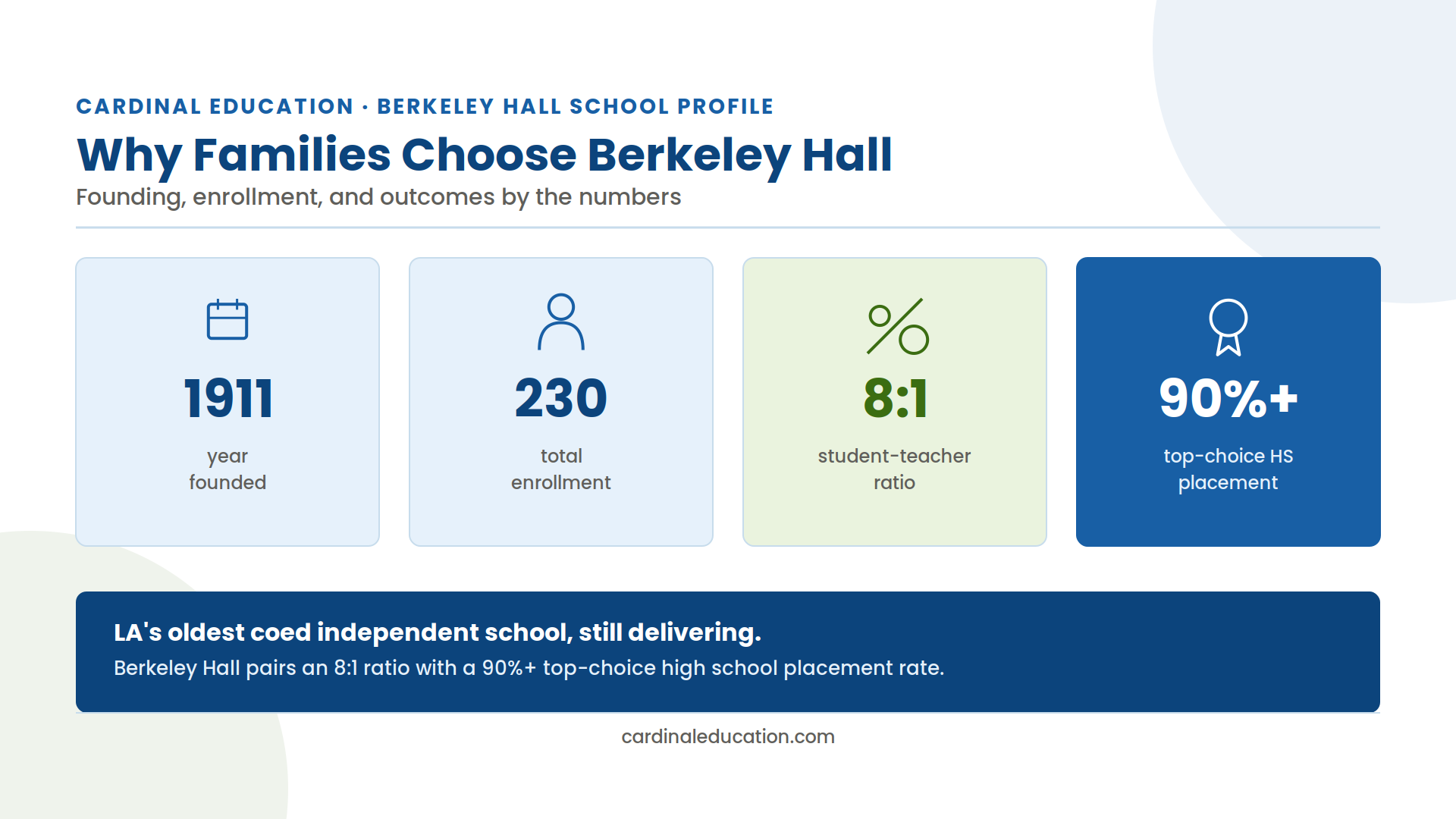 Infographic showing Berkeley Hall School's founding year, enrollment, student-teacher ratio, and high school placement rate.