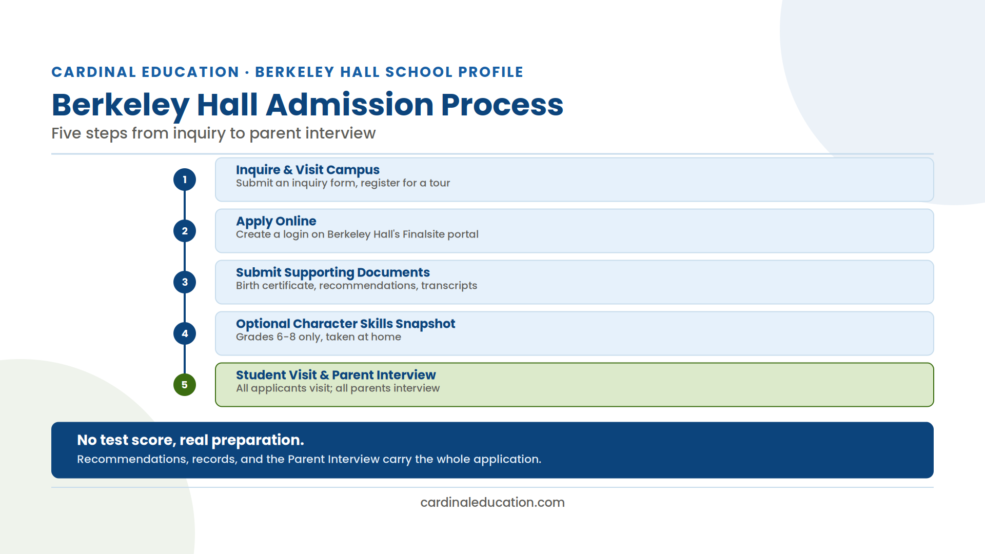 A step-by-step flowchart of Berkeley Hall School's admissions process from inquiry to the student visit and parent interview.