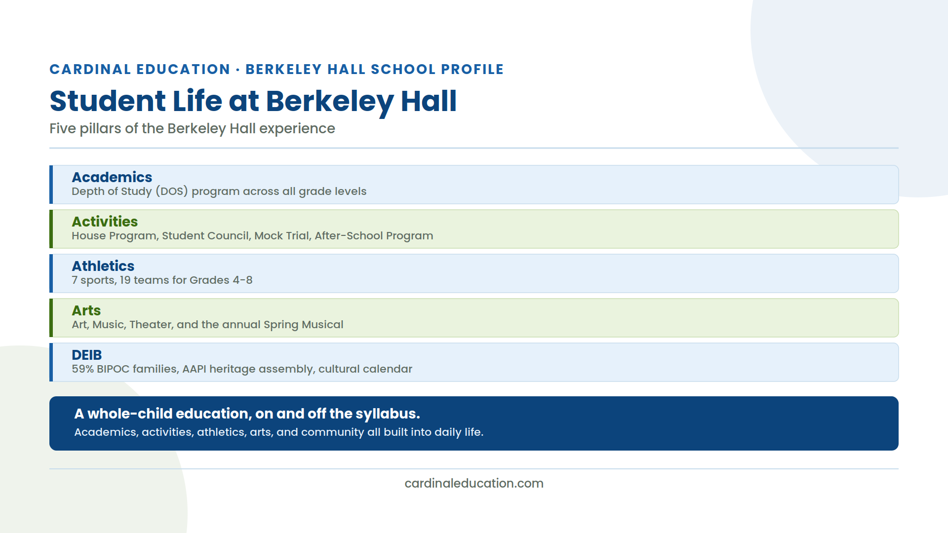 A visual panel summarizing Berkeley Hall School's academics, extracurricular activities, athletics, arts programs, and diversity initiatives.