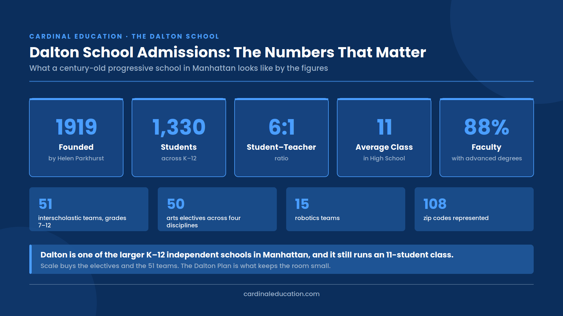 Infographic presenting Dalton School admissions statistics, including its 1919 founding, 1,330 students, 6:1 student-teacher ratio, average High School class of 11, and 88% of faculty holding advanced degrees.