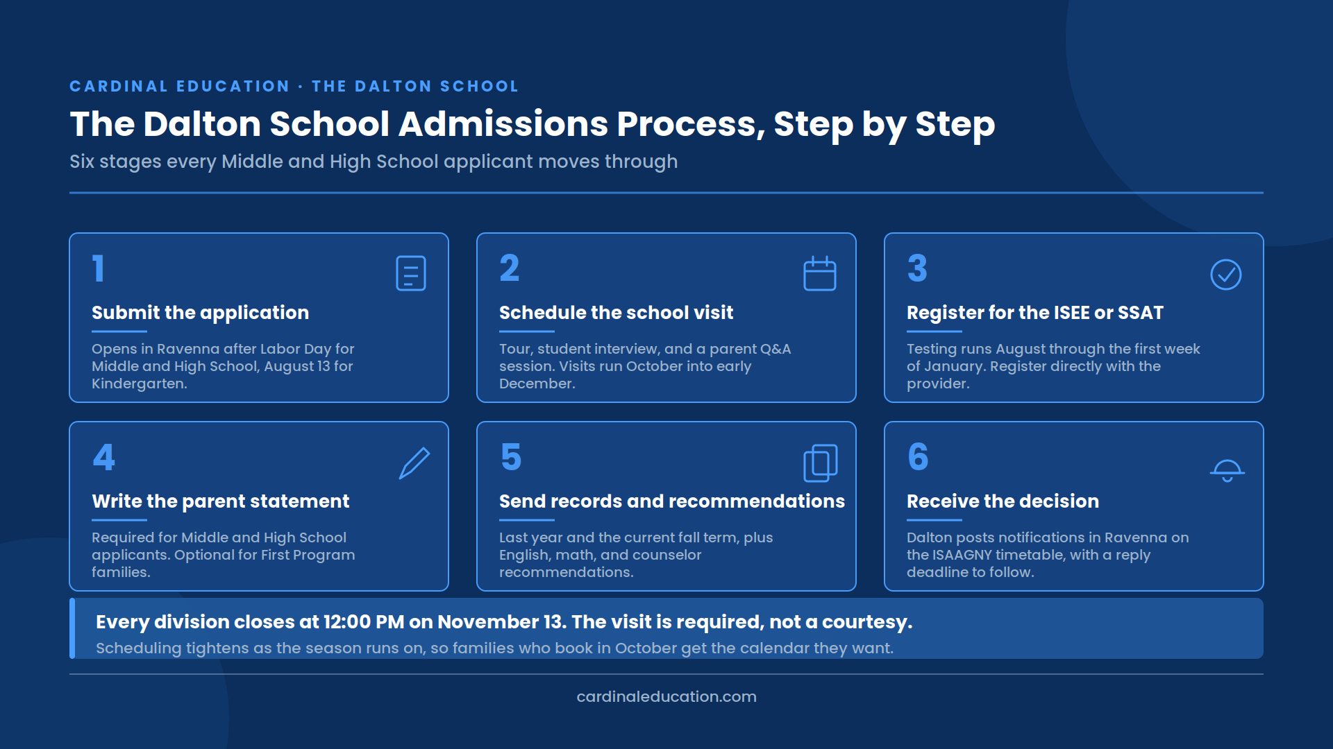 Infographic breaking down the six-step Dalton School admissions process for Middle and High School applicants, from the preliminary application in Ravenna through the required school visit, ISEE or SSAT testing, parent statement, recommendations, and the ISAAGNY notification.