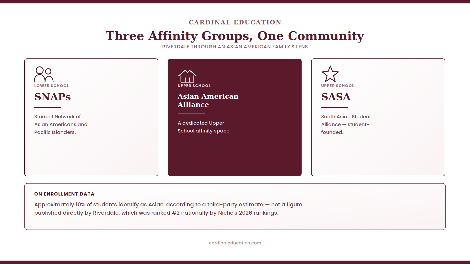 Riverdale Country School diversity overview showing three named Asian American affinity groups: SNAPs in the Lower School, the Asian American Alliance in the Upper School, and the student-founded South Asian Student Alliance (SASA), alongside a third-party estimate that approximately 10% of students identify as Asian.