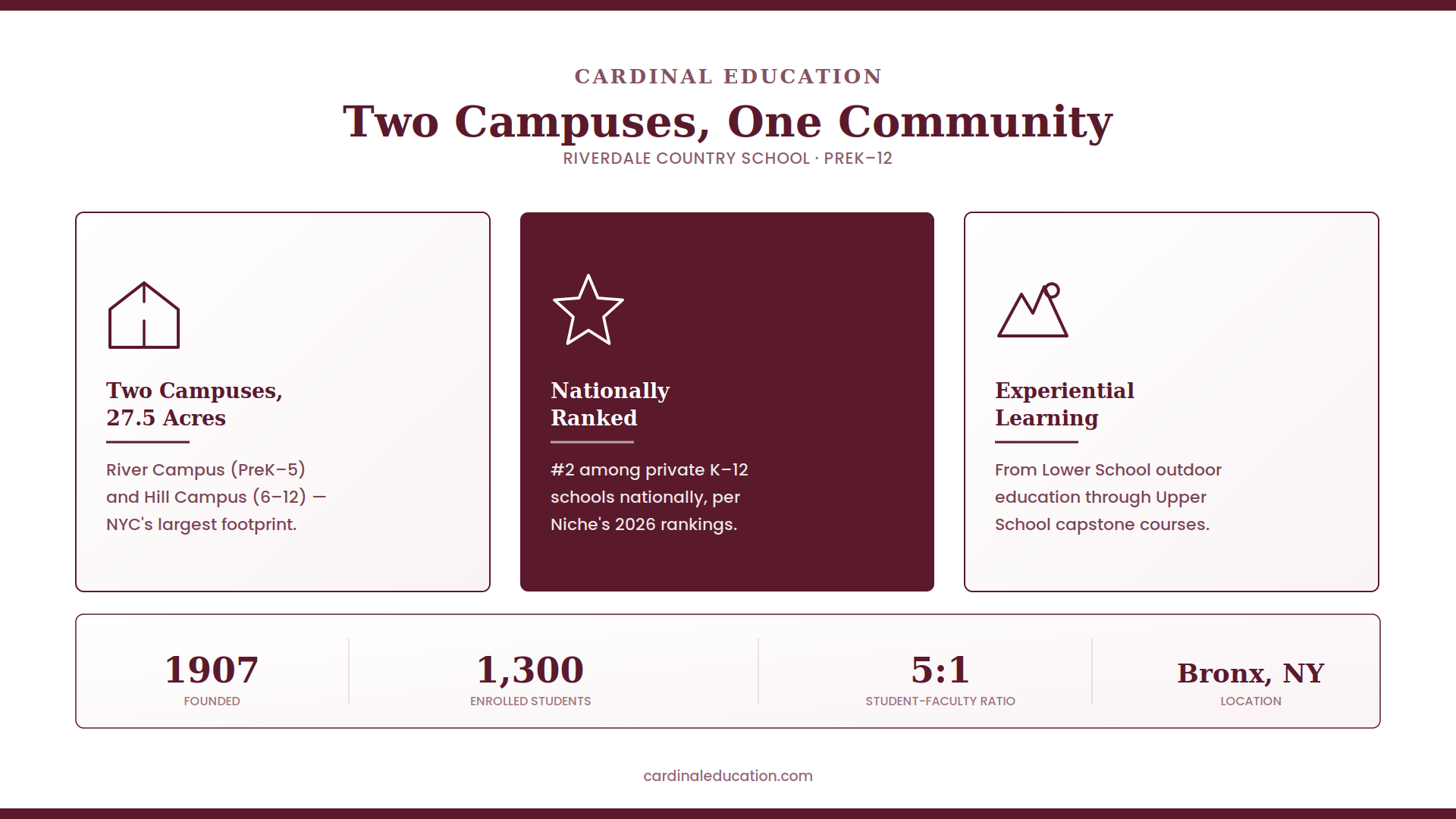 Riverdale Country School overview highlighting three pillars: its two campuses spanning 27.5 acres, its #2 national ranking among private K-12 schools per Niche's 2026 rankings, and its experiential learning program from Lower School outdoor education through Upper School capstones, with stats on founding year 1907, enrollment of 1,300 students, a 5:1 ratio, and its Bronx, New York location.