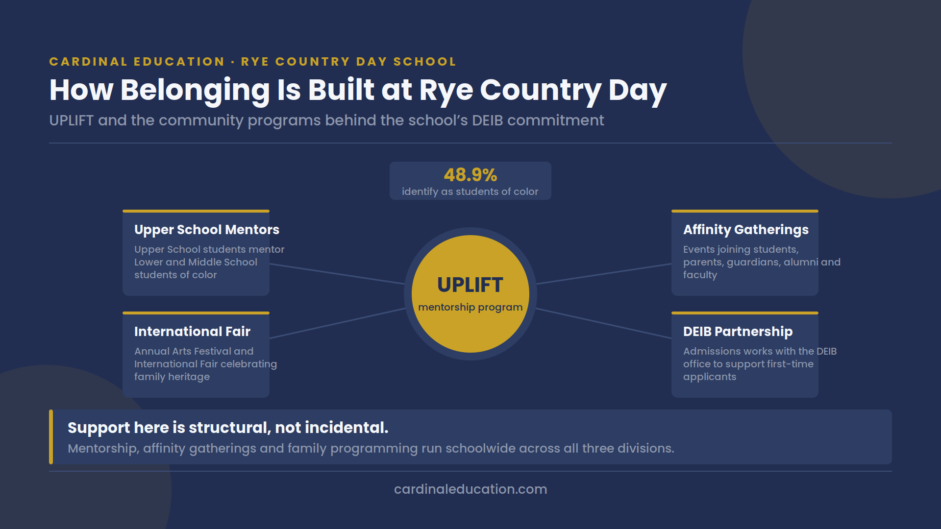 Infographic showing Rye Country Day admissions facts for Asian American families, including community percentage, UPLIFT mentorship, and key application dates.