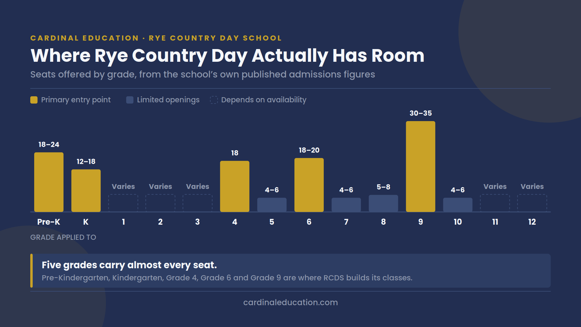 Infographic showing Rye Country Day admissions entry points by grade, with Pre-Kindergarten, Kindergarten, Grade 4, Grade 6 and Grade 9 as the primary openings.