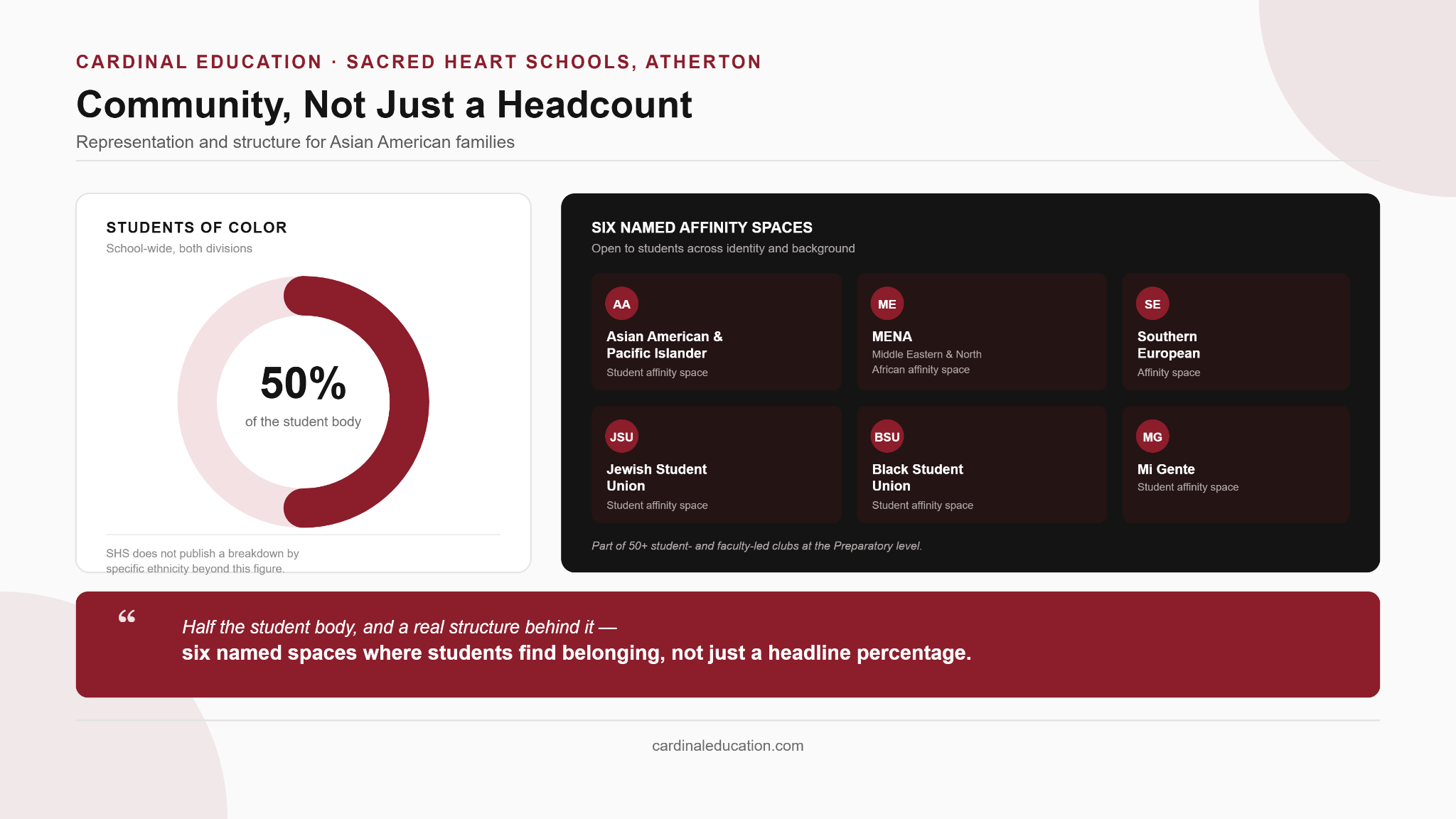Infographic showing Asian American representation and community structure at Sacred Heart Schools, Atherton, including the school's Asian American affinity space and 50 percent students-of-color figure.