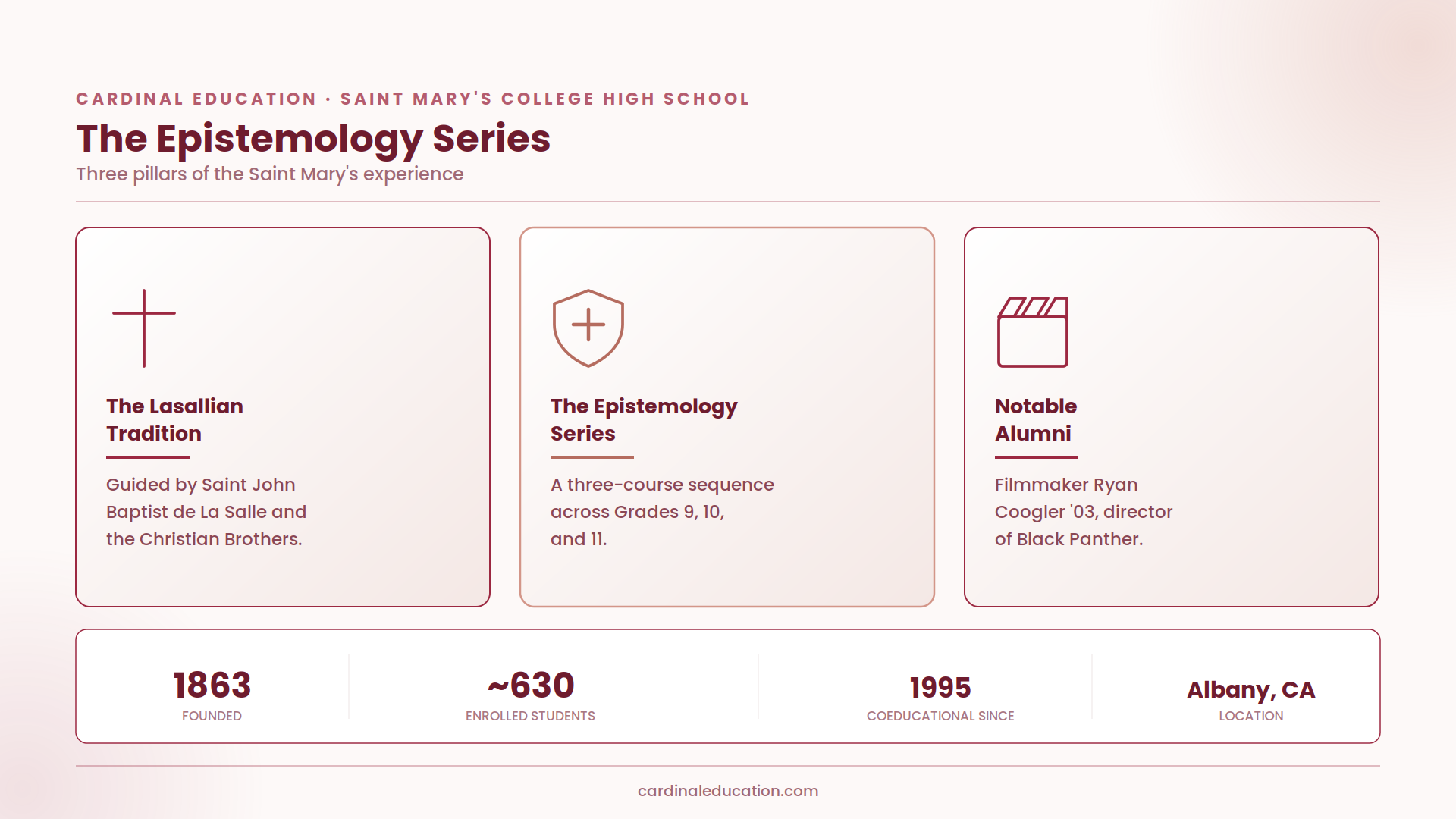 Saint Mary's College High School overview highlighting three pillars: the Lasallian tradition guided by Saint John Baptist de La Salle, the three-course Epistemology series, and notable alumni including filmmaker Ryan Coogler '03, with stats on founding year 1863, enrollment of approximately 630 students, coeducational since 1995, and its Albany, California location.