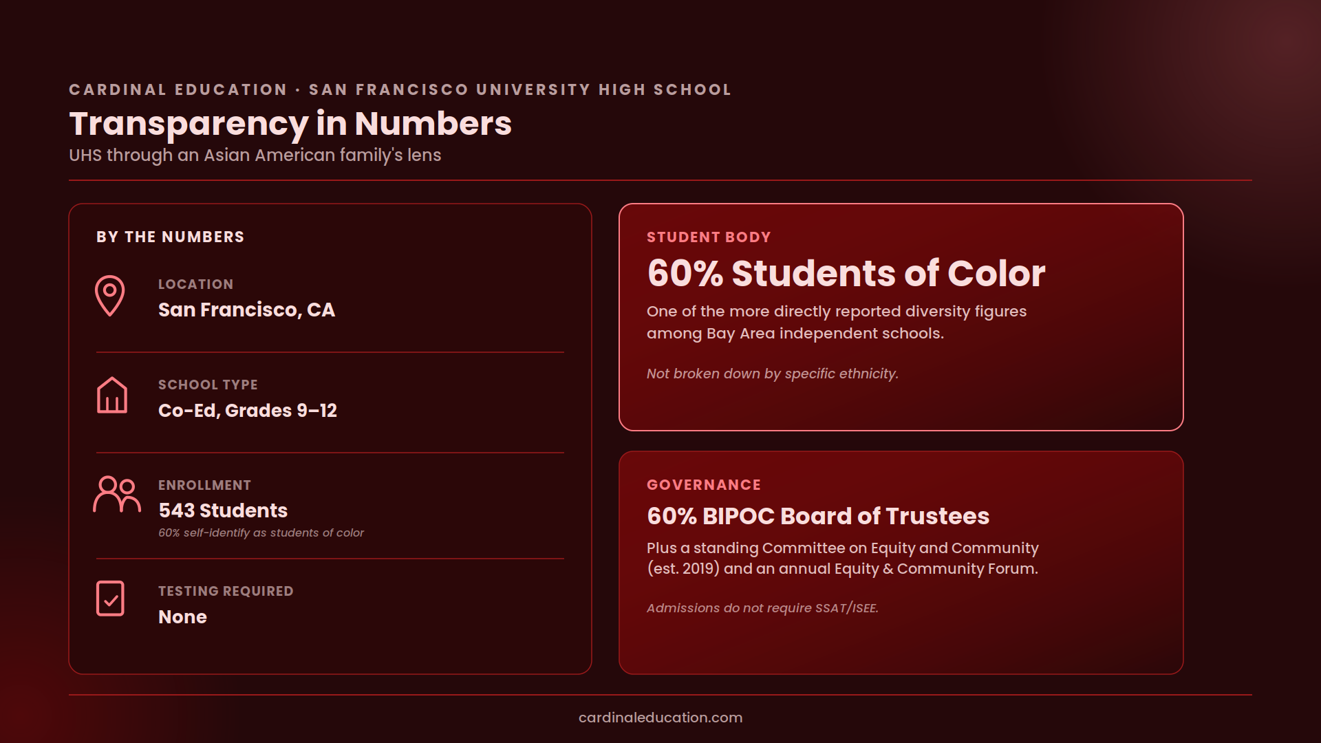 San Francisco University High School diversity overview showing 60% of students self-identify as students of color, a 60% BIPOC Board of Trustees, standing Equity Committee since 2019, and no standardized testing required.