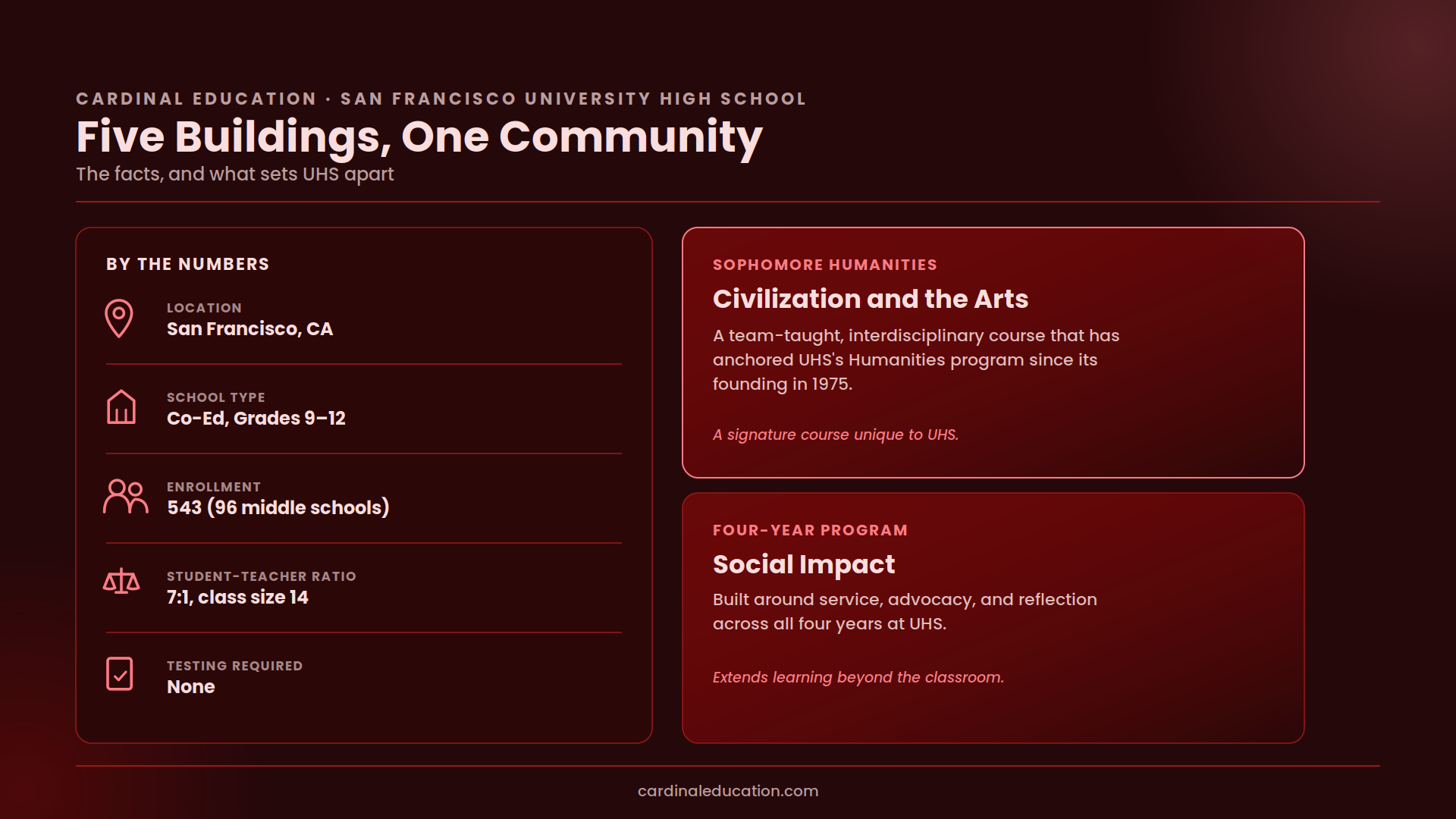 Infographic titled 'Five Buildings, One Community' showing San Francisco University High School by the numbers: San Francisco, CA location, co-ed Grades 9-12, 543 students from 96 middle schools, 7:1 student-teacher ratio with class size 14, no testing required, alongside its signature Civilization and the Arts sophomore Humanities course and four-year Social Impact program.