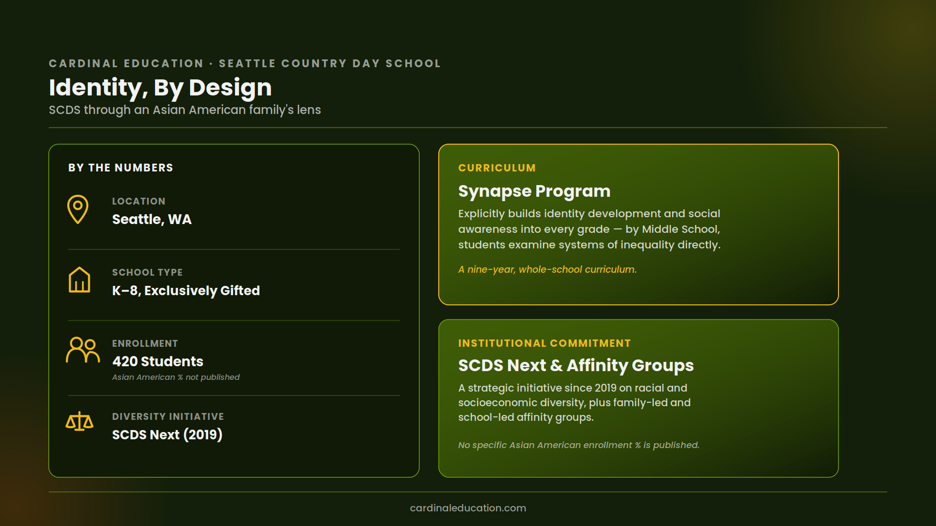 Seattle Country Day School diversity overview showing the Synapse Program's identity curriculum, the SCDS Next diversity initiative launched in 2019, family-led and school-led affinity groups, and enrollment of 420 students.