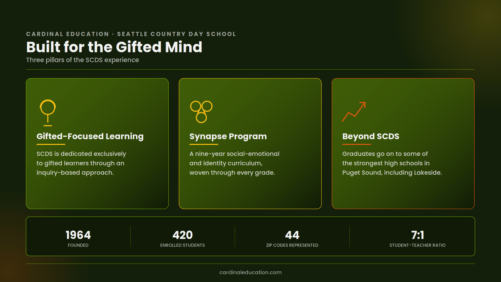Seattle Country Day School overview highlighting three pillars: gifted-focused inquiry-based learning, the nine-year Synapse Program, and feeder outcomes to top Puget Sound high schools, with stats on founding year 1964, 420 students from 44 zip codes, and a 7:1 student-teacher ratio.