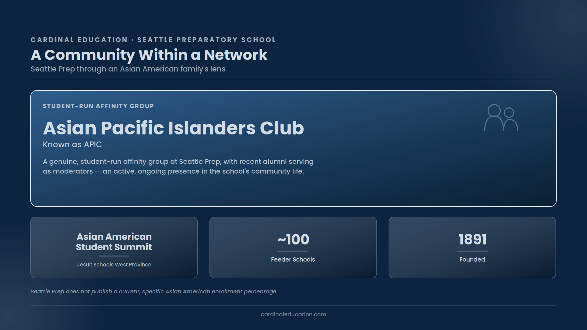 Seattle Preparatory School overview of its Asian Pacific Islanders Club (APIC), a student-run affinity group with alumni moderators, alongside the regional Asian American Student Summit, nearly 100 feeder schools, and founding year 1891.