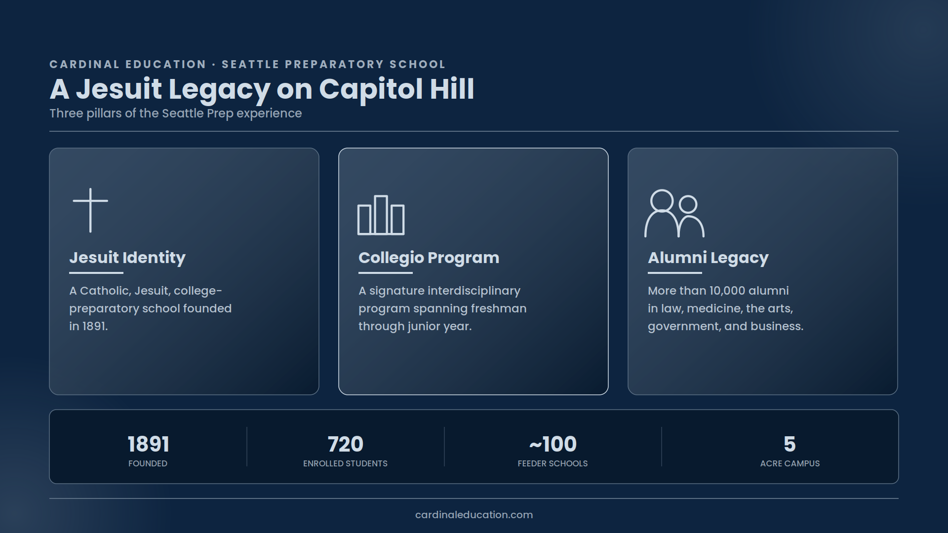 Seattle Preparatory School overview highlighting three pillars: Jesuit Catholic identity, the Collegio interdisciplinary program, and a 10,000+ alumni legacy, with stats on founding year 1891, 720 enrolled students, nearly 100 feeder schools, and a 5-acre campus.