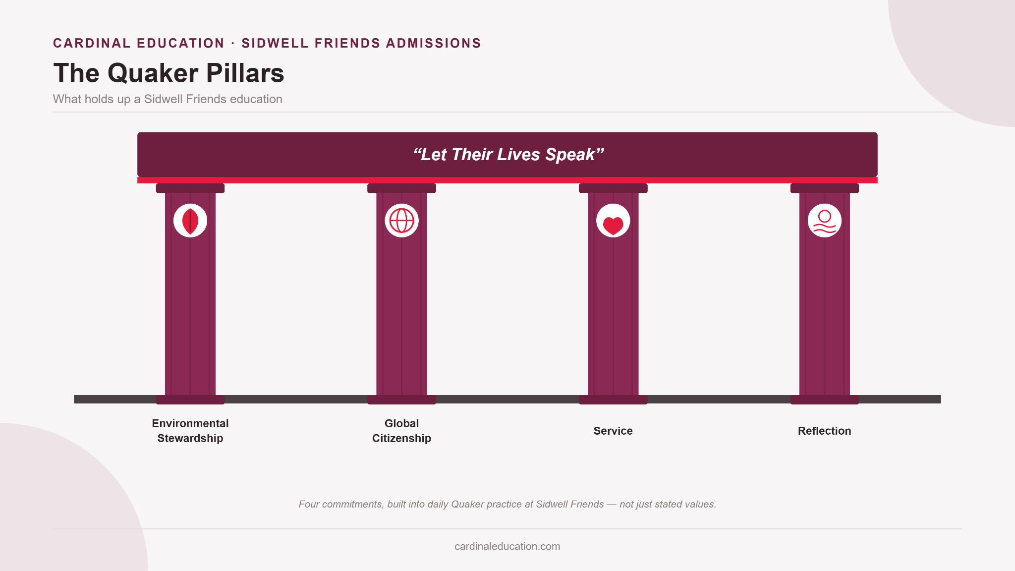 Infographic showing the four Quaker pillars behind Sidwell Friends admissions: environmental stewardship, global citizenship, service, and reflection, supporting the School motto let their lives speak.