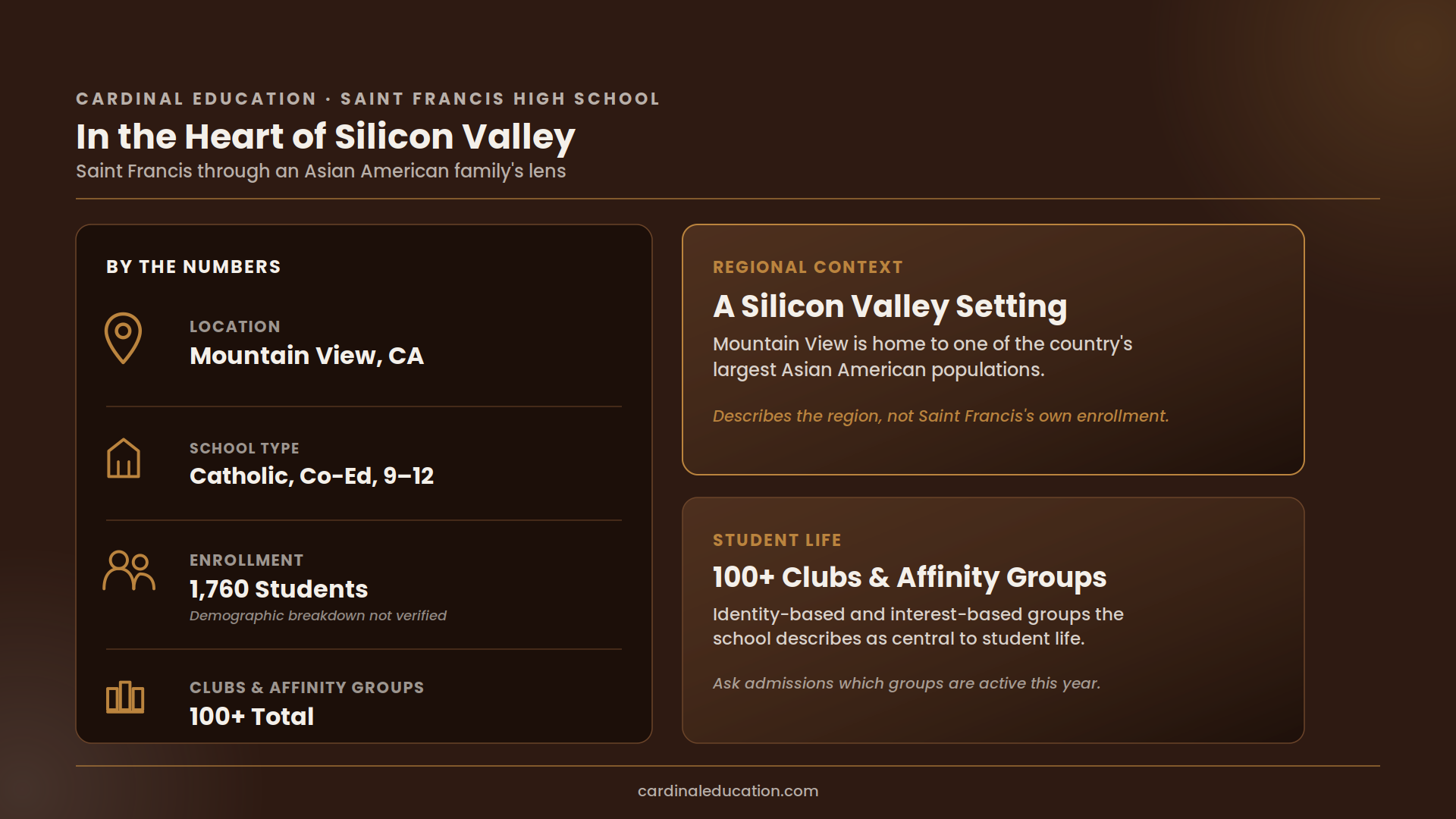 Saint Francis High School overview highlighting its Silicon Valley setting in Mountain View and 100+ clubs and affinity groups, with facts on enrollment of 1,760 students and a note that student demographic breakdown is not independently verified.