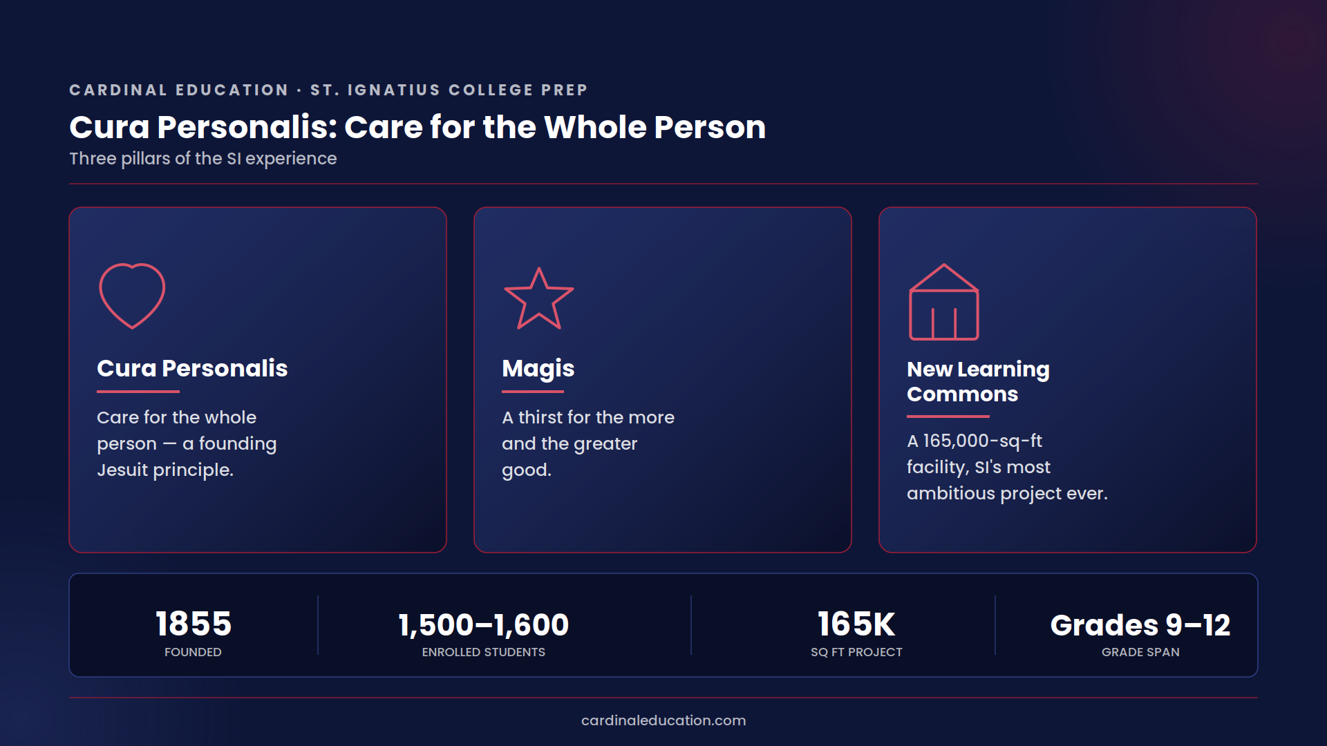 St. Ignatius College Preparatory overview highlighting three pillars: Cura Personalis (care for the whole person), Magis, and the New Learning Commons construction project, with stats on founding year 1855, enrollment of 1,500-1,600 students, and Grades 9-12.