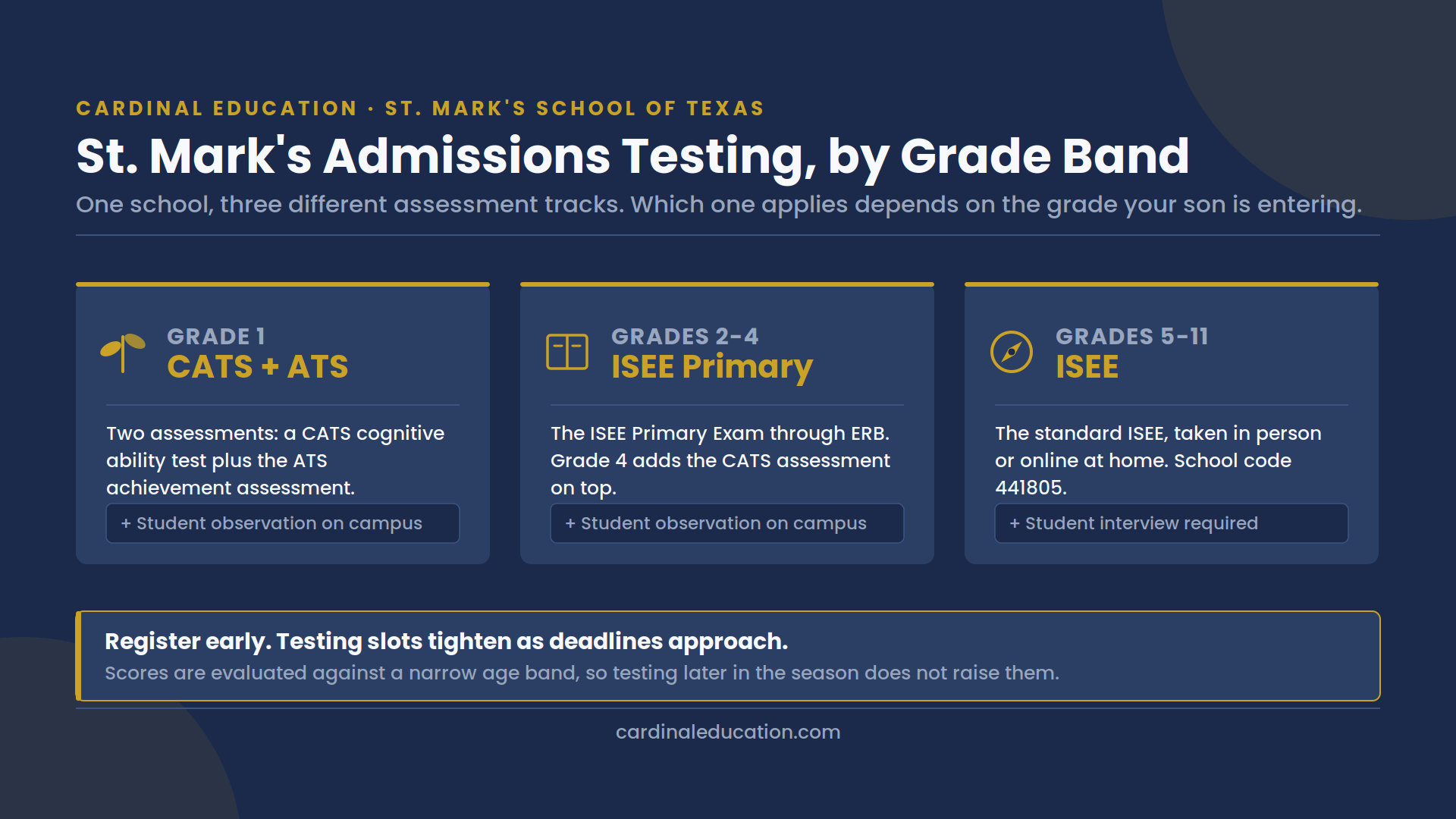 Infographic mapping St. Mark's School of Texas admissions testing requirements by grade band, showing CATS and ATS for grade 1, the ISEE Primary for grades 2 through 4, and the standard ISEE for grades 5 through 11.