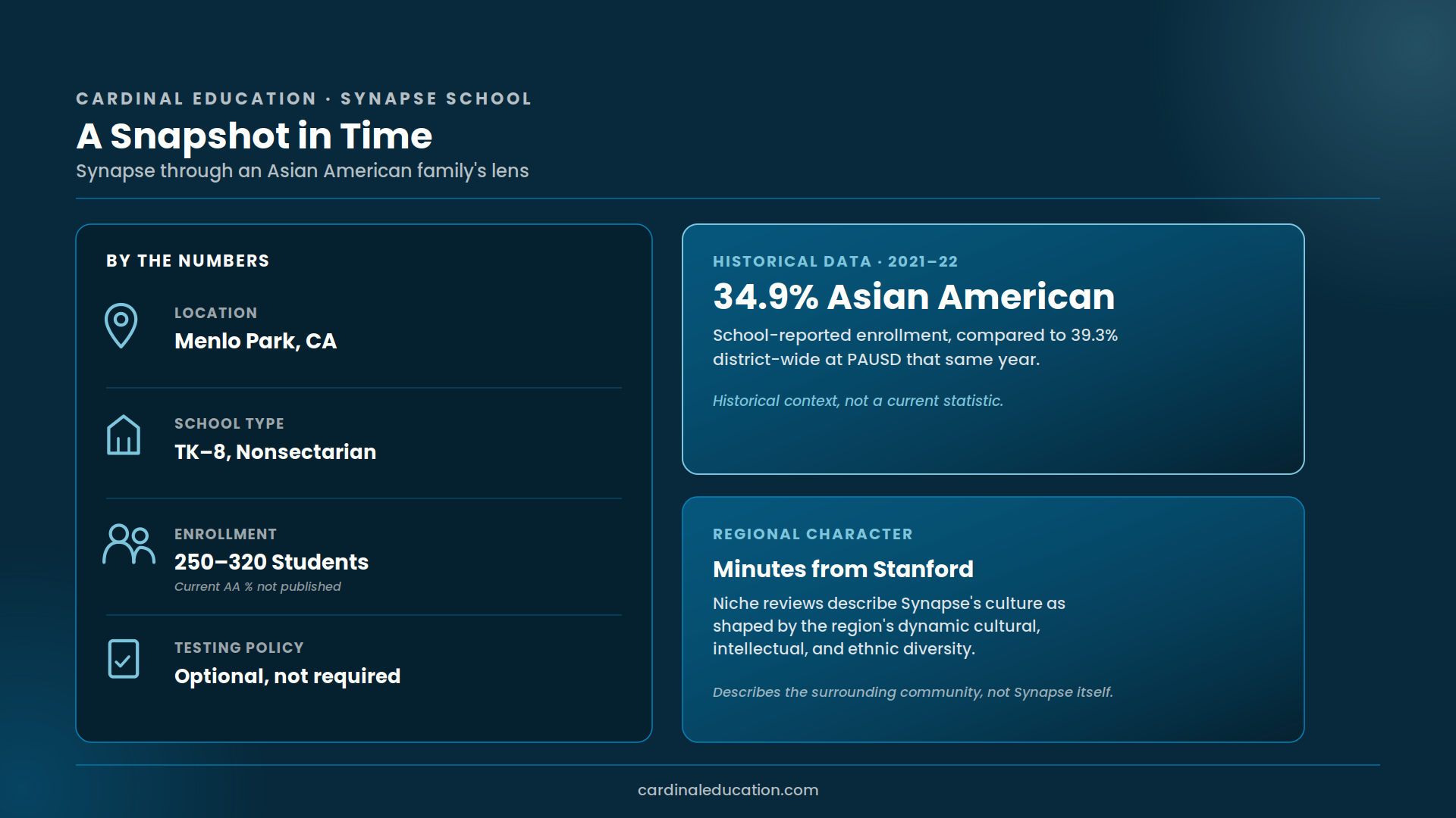 Synapse School overview showing school-reported Asian American enrollment of 34.9% from the 2021-22 school year compared to 39.3% district-wide at PAUSD, alongside location, enrollment of 250-320 students, and optional testing policy.