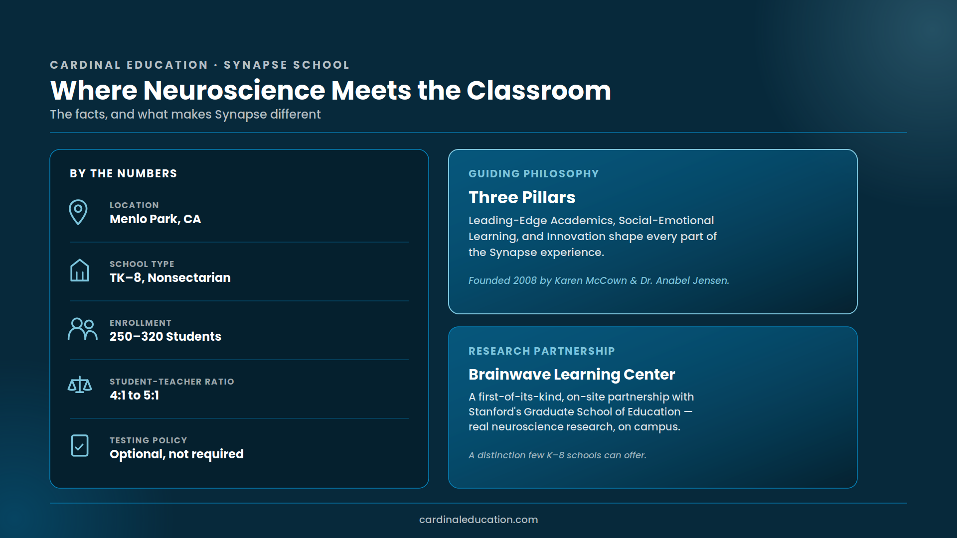 Synapse School overview highlighting its three pillars, Leading-Edge Academics, Social-Emotional Learning, and Innovation, plus the Brainwave Learning Center Stanford research partnership, with stats on location, 250-320 enrollment, and a 4:1 to 5:1 student-teacher ratio.