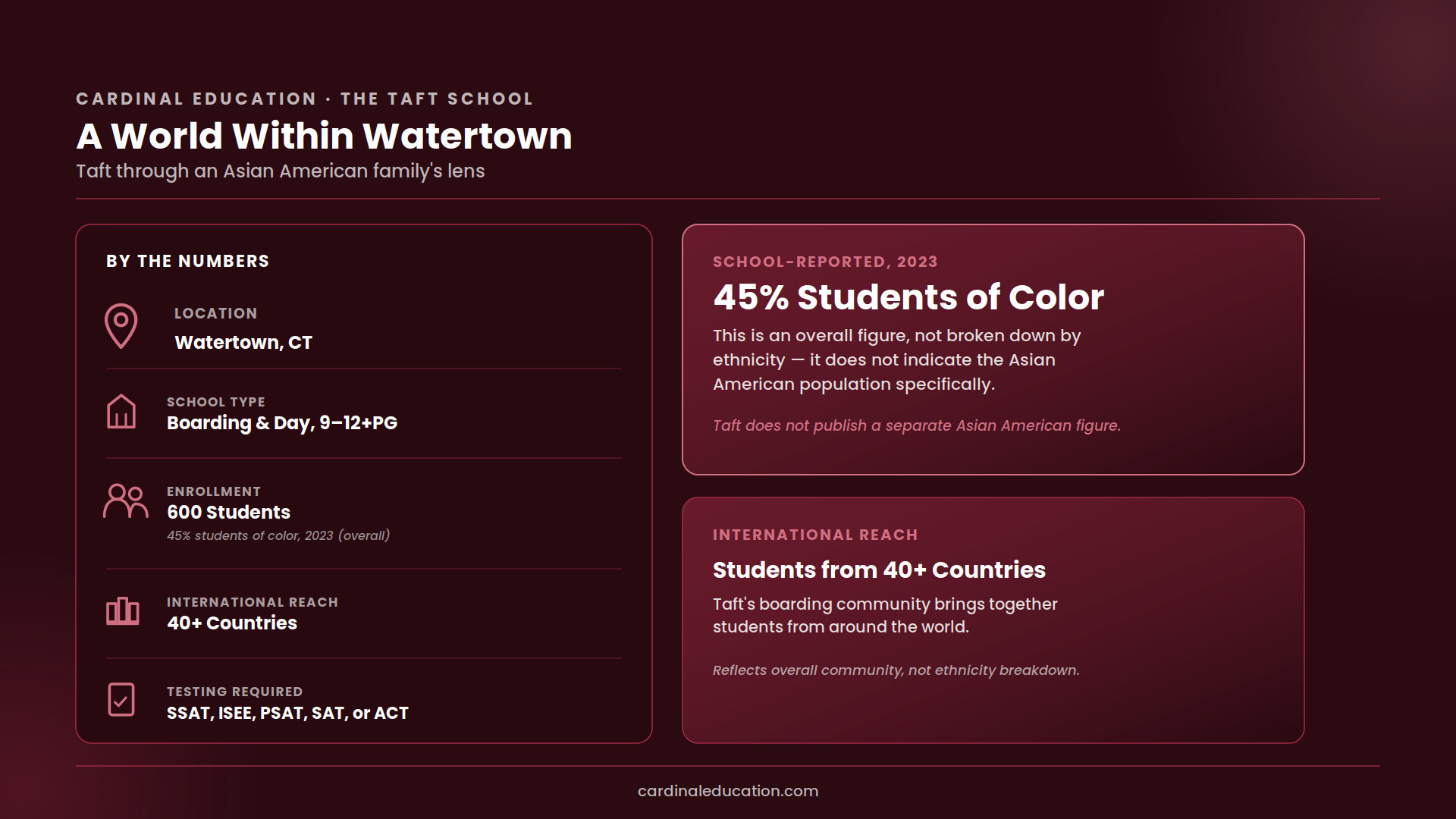 The Taft School diversity overview showing a 2023 figure of 45% students of color overall (not Asian American-specific), students from 40+ countries, location, enrollment of 600 students, and required testing by grade level.
