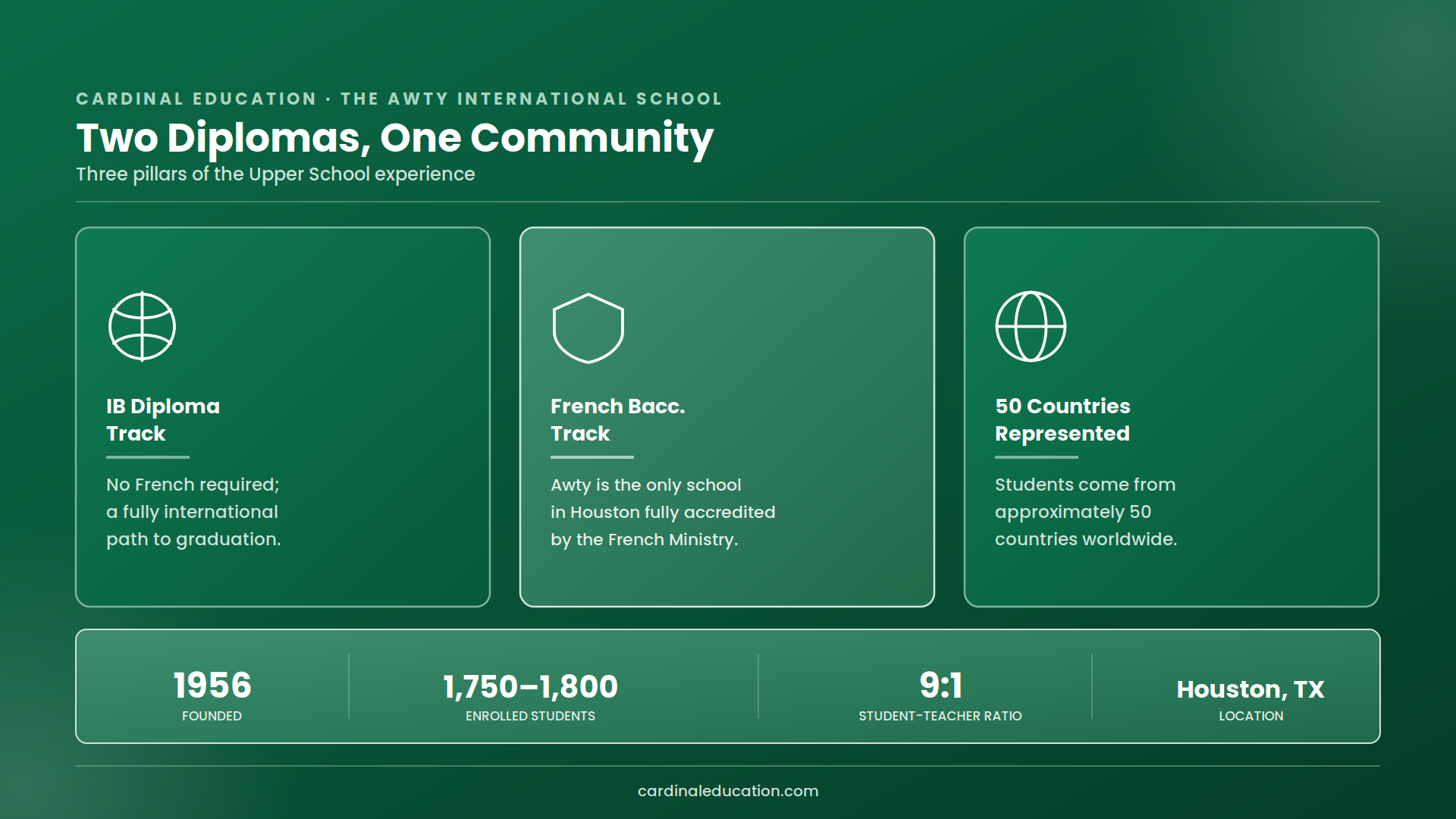The Awty International School overview highlighting three pillars: the IB Diploma track requiring no French, the French Baccalauréat track backed by full French Ministry of Education accreditation, and students representing approximately 50 countries, with stats on founding year 1956, enrollment of 1,750&ndash;1,800 students, a 9:1 ratio, and its Houston, Texas location.