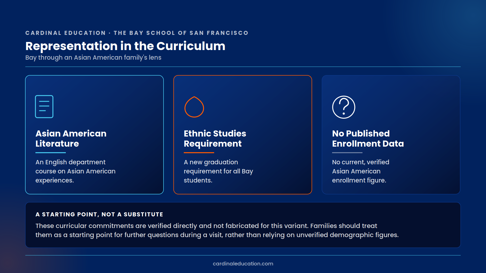 The Bay School of San Francisco overview highlighting its Asian American Literature course and new Ethnic Studies graduation requirement, noting that a current Asian American enrollment figure is not published.
