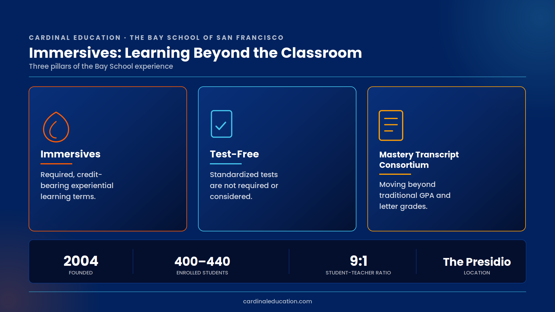 The Bay School of San Francisco overview highlighting three pillars: Immersives experiential learning terms, test-free admissions, and affiliation with the Mastery Transcript Consortium, with stats on founding year 2004, enrollment of 400-440 students, a 9:1 student-teacher ratio, and its Presidio location.