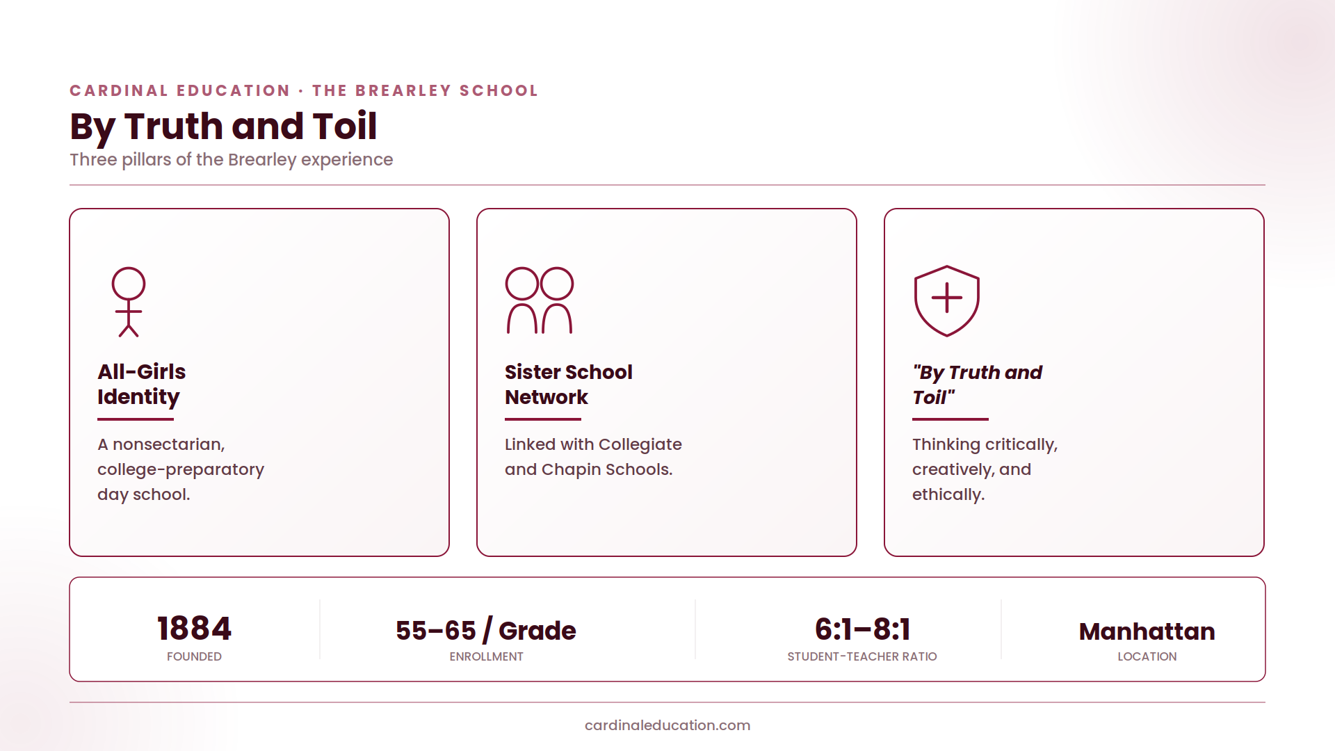 The Brearley School overview highlighting three pillars: its all-girls identity, its sister-school network with Collegiate and Chapin Schools, and its motto 'By Truth and Toil,' with stats on founding year 1884, enrollment of 55–65 students per grade, a 6:1 to 8:1 ratio, and its Manhattan location.